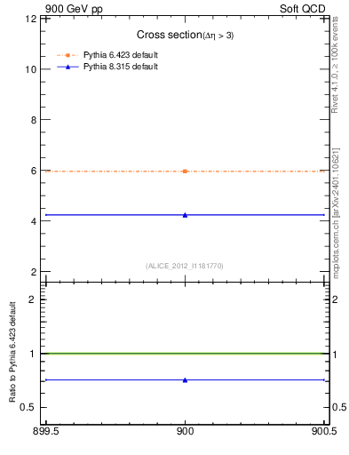 Plot of xsec in 900 GeV pp collisions