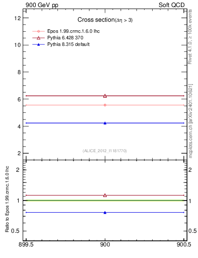 Plot of xsec in 900 GeV pp collisions
