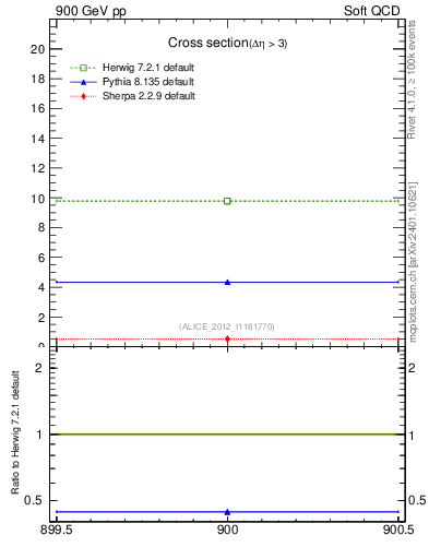 Plot of xsec in 900 GeV pp collisions