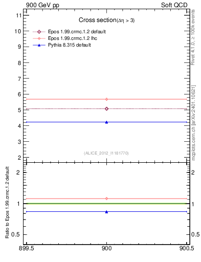 Plot of xsec in 900 GeV pp collisions