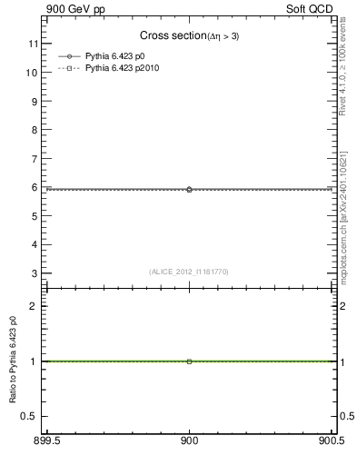 Plot of xsec in 900 GeV pp collisions