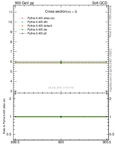 Plot of xsec in 900 GeV pp collisions