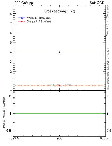 Plot of xsec in 900 GeV pp collisions