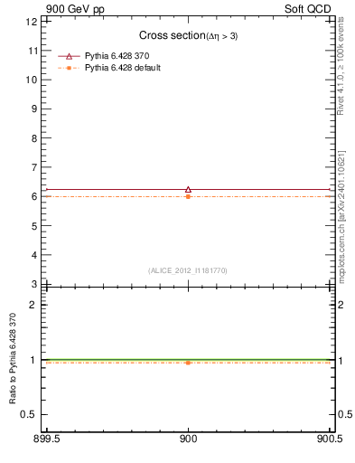 Plot of xsec in 900 GeV pp collisions