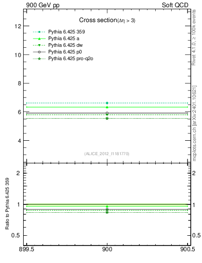 Plot of xsec in 900 GeV pp collisions