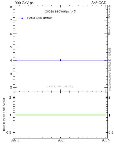Plot of xsec in 900 GeV pp collisions