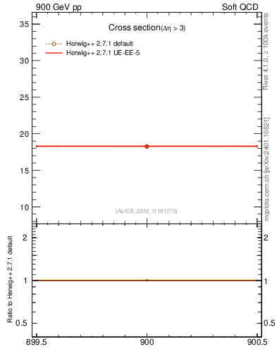 Plot of xsec in 900 GeV pp collisions