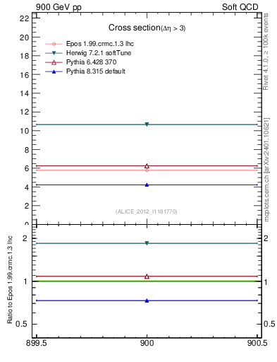 Plot of xsec in 900 GeV pp collisions