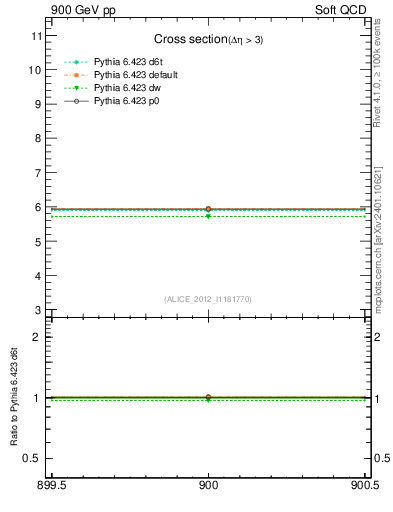 Plot of xsec in 900 GeV pp collisions