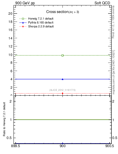 Plot of xsec in 900 GeV pp collisions