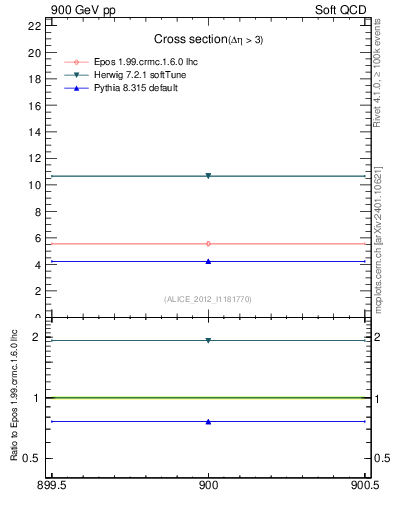 Plot of xsec in 900 GeV pp collisions