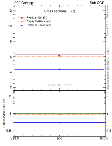 Plot of xsec in 900 GeV pp collisions