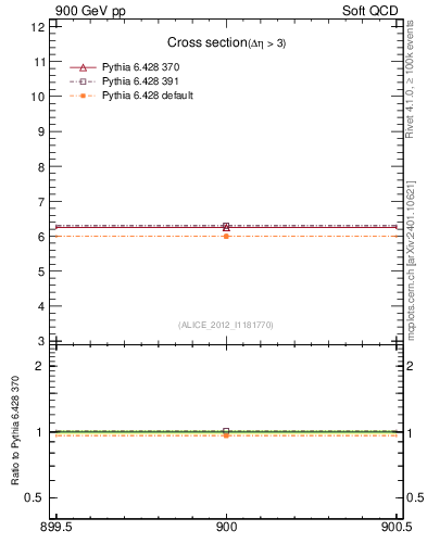 Plot of xsec in 900 GeV pp collisions