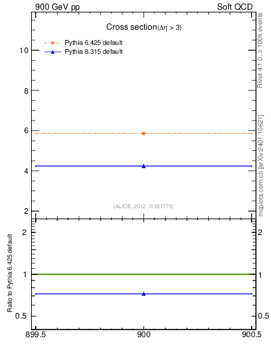 Plot of xsec in 900 GeV pp collisions