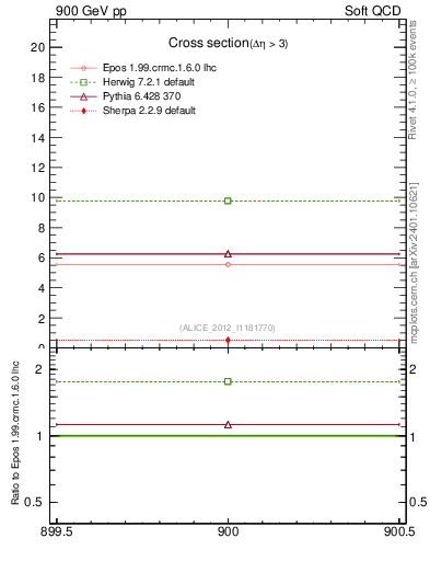 Plot of xsec in 900 GeV pp collisions