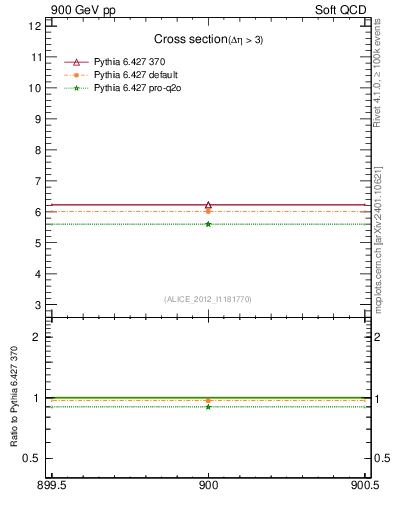 Plot of xsec in 900 GeV pp collisions