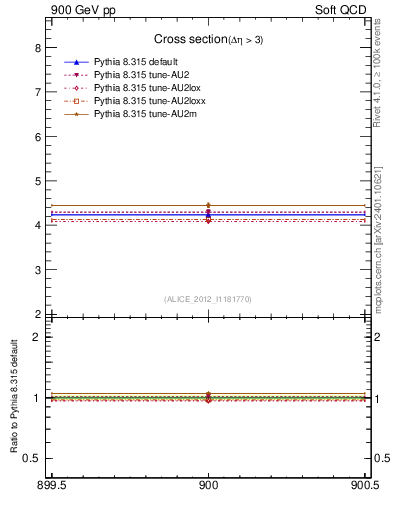Plot of xsec in 900 GeV pp collisions