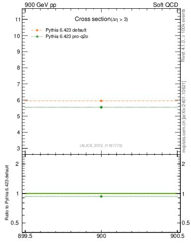 Plot of xsec in 900 GeV pp collisions
