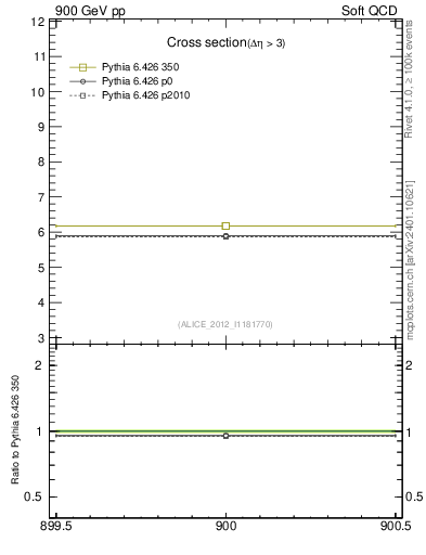 Plot of xsec in 900 GeV pp collisions
