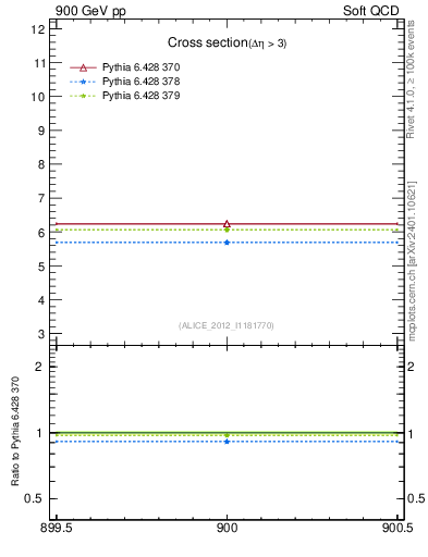 Plot of xsec in 900 GeV pp collisions