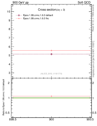 Plot of xsec in 900 GeV pp collisions