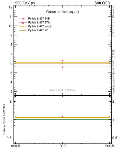 Plot of xsec in 900 GeV pp collisions