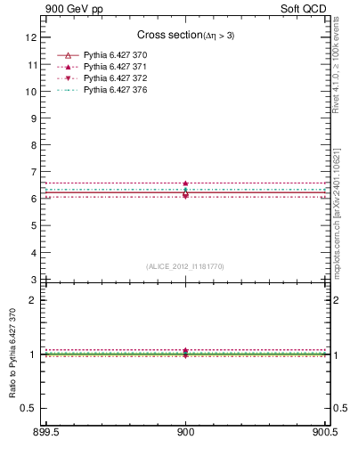 Plot of xsec in 900 GeV pp collisions