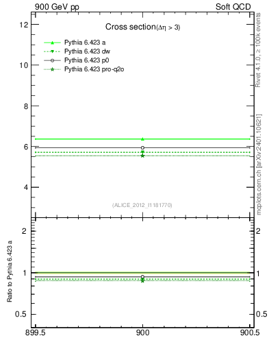 Plot of xsec in 900 GeV pp collisions