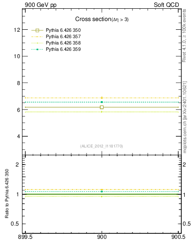 Plot of xsec in 900 GeV pp collisions