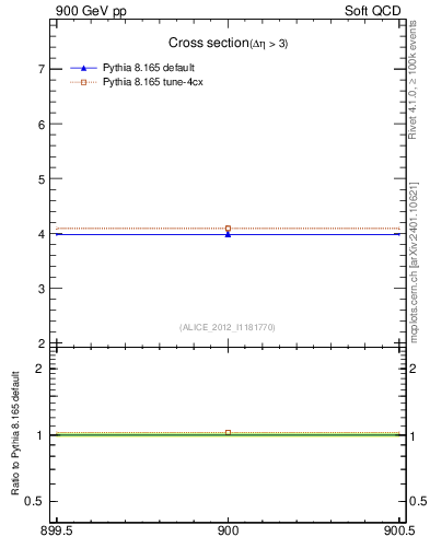 Plot of xsec in 900 GeV pp collisions