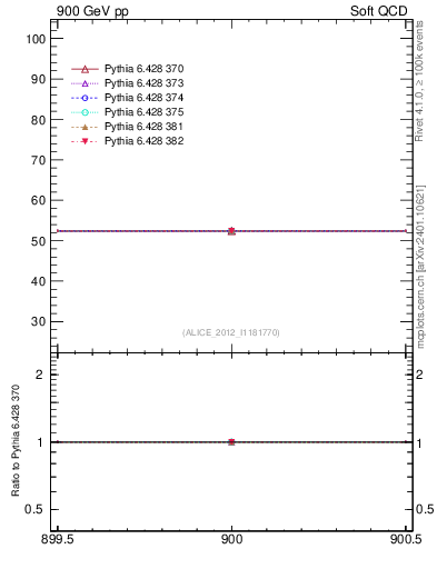 Plot of xsec in 900 GeV pp collisions