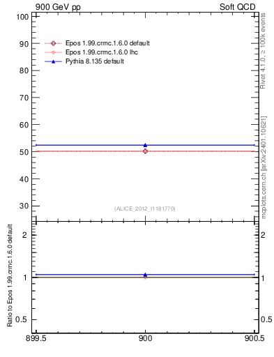 Plot of xsec in 900 GeV pp collisions