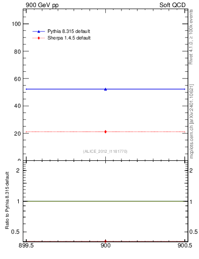 Plot of xsec in 900 GeV pp collisions