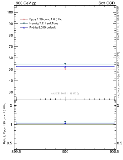 Plot of xsec in 900 GeV pp collisions