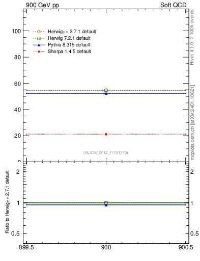 Plot of xsec in 900 GeV pp collisions