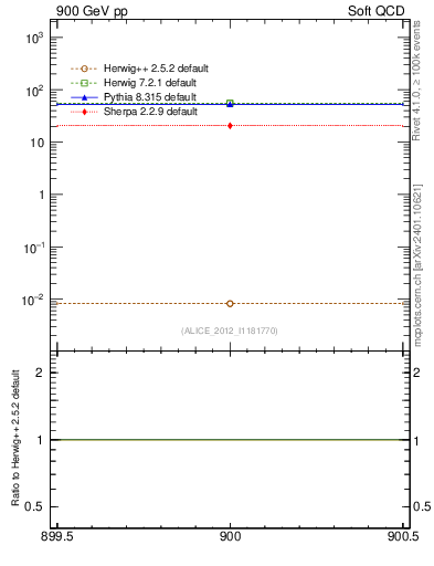 Plot of xsec in 900 GeV pp collisions
