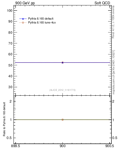 Plot of xsec in 900 GeV pp collisions