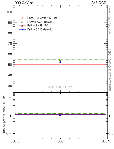 Plot of xsec in 900 GeV pp collisions