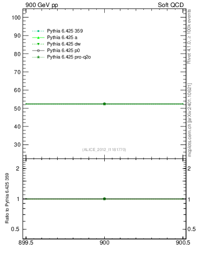 Plot of xsec in 900 GeV pp collisions