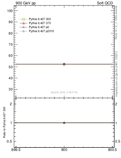 Plot of xsec in 900 GeV pp collisions