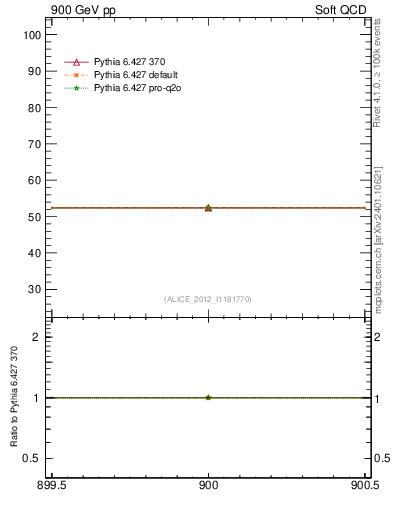 Plot of xsec in 900 GeV pp collisions
