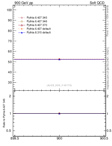 Plot of xsec in 900 GeV pp collisions