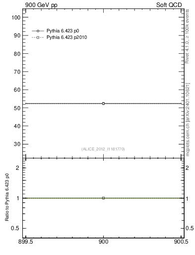 Plot of xsec in 900 GeV pp collisions