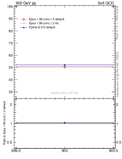 Plot of xsec in 900 GeV pp collisions