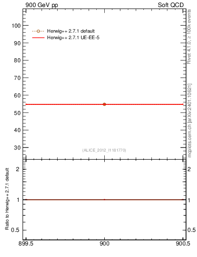 Plot of xsec in 900 GeV pp collisions