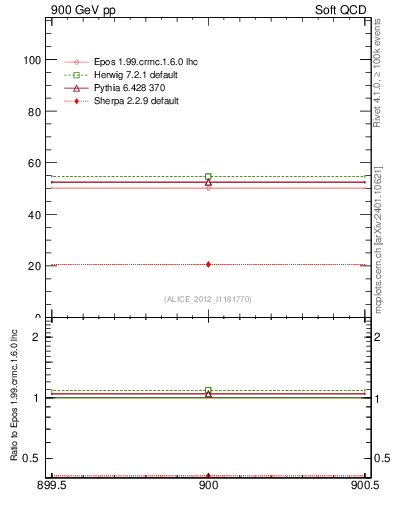 Plot of xsec in 900 GeV pp collisions