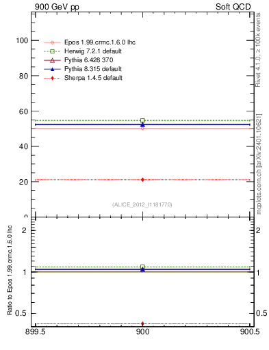 Plot of xsec in 900 GeV pp collisions