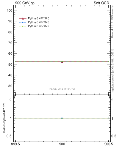 Plot of xsec in 900 GeV pp collisions