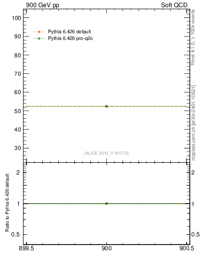 Plot of xsec in 900 GeV pp collisions