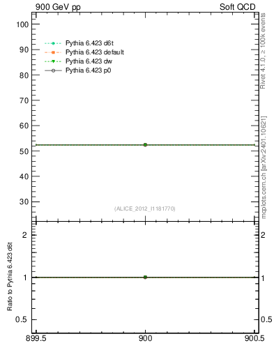 Plot of xsec in 900 GeV pp collisions